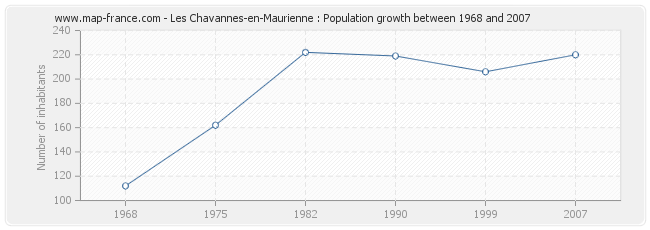 Population Les Chavannes-en-Maurienne